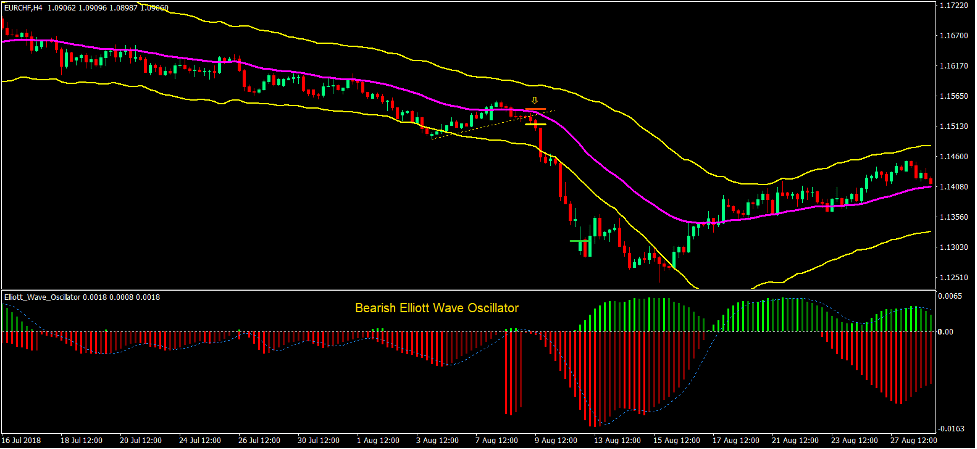 Trend Band Breakout Forex Trading Strategy 3