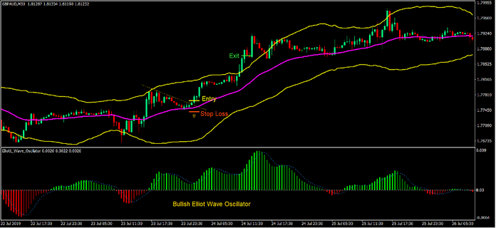 Trend Band Breakout Forex Trading Strategy