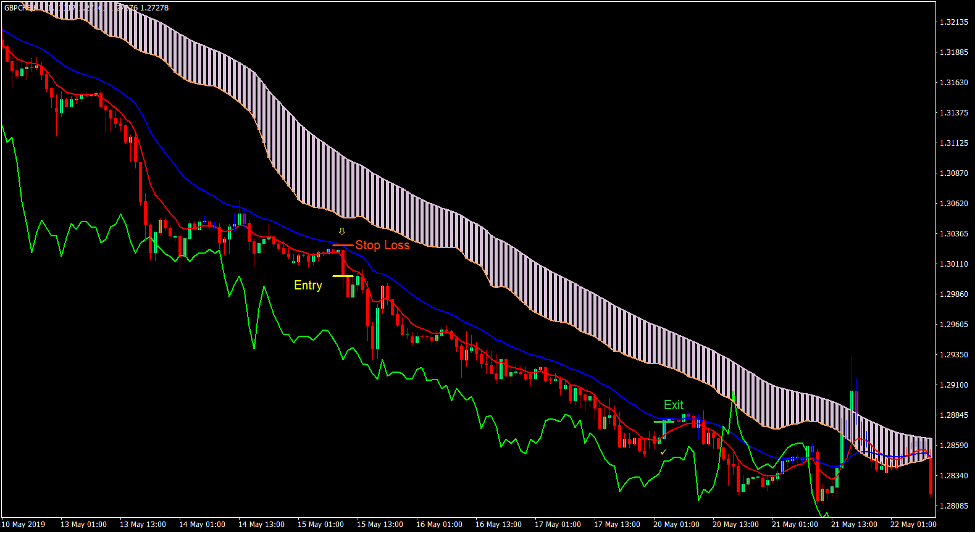 Usoho Ichi High Low Forex Trading Strategy 3