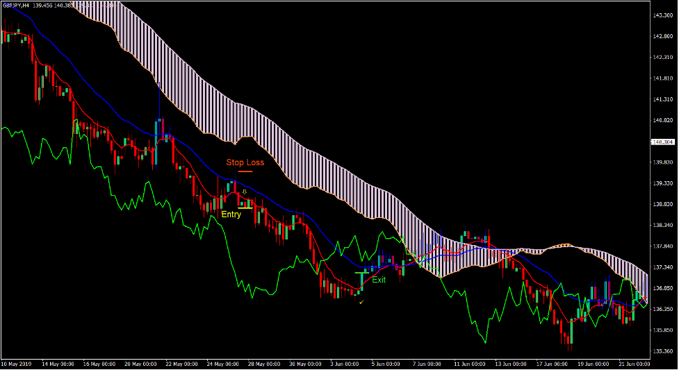 Usoho Ichi High Low Forex Trading Strategy 4