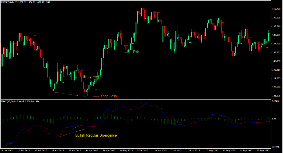 7-21 MACD Divergence Forex Trading Strategy 3 7-21 MACD Divergence Forex Trading Strategy 2