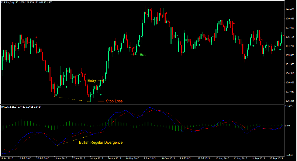 7-21 MACD Divergence Forex Trading Strategy 2