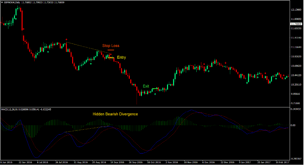 7-21 MACD Divergence Forex Trading Strategy 4 7-21 MACD Divergence Forex Trading Strategy 3