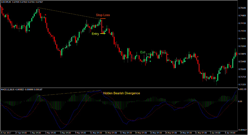 7-21 MACD Divergence Forex Trading Strategy 5 7-21 MACD Divergence Forex Trading Strategy 4