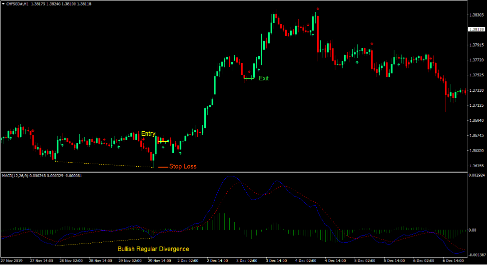 7-21 MACD Divergence Forex Trading Strategy 2 7-21 MACD Divergence Forex Trading Strategy