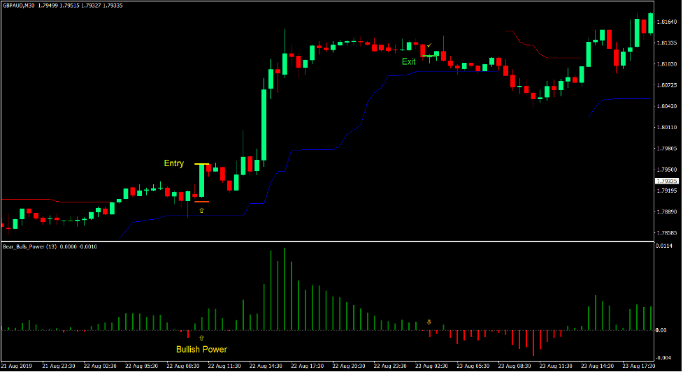 Bulls Bears Power Forex Trading Strategy 2 Bulls Bears Power Forex Trading Strategy 2