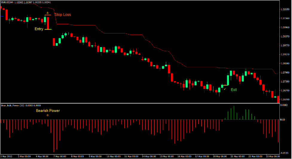 Bulls Bears Power Forex Trading Strategy 3 Bulls Bears Power Forex Trading Strategy 3