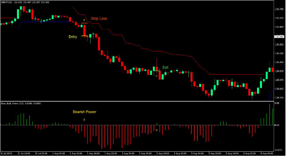 Bulls Bears Power Forex Trading Strategy 4 Bulls Bears Power Forex Trading Strategy 4