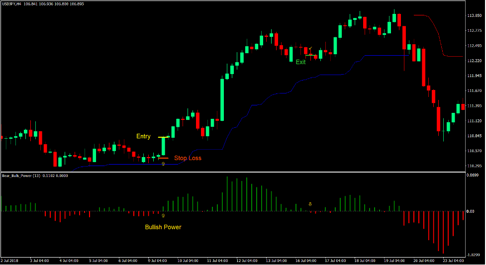 Bulls Bears Power Forex Trading Strategy - ForexMT4Indicators.com