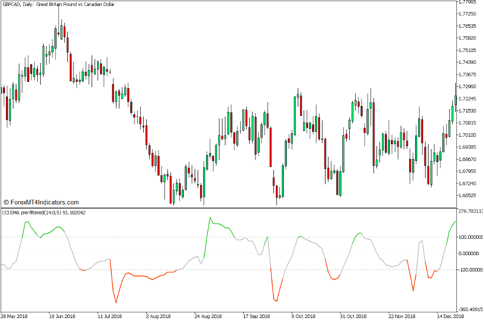 CCI Averages Dynamic Trend Continuation Forex Trading Strategy for MT5 1 CCI Averages Dynamic Trend Continuation Forex Trading Strategy for MT5 - 1