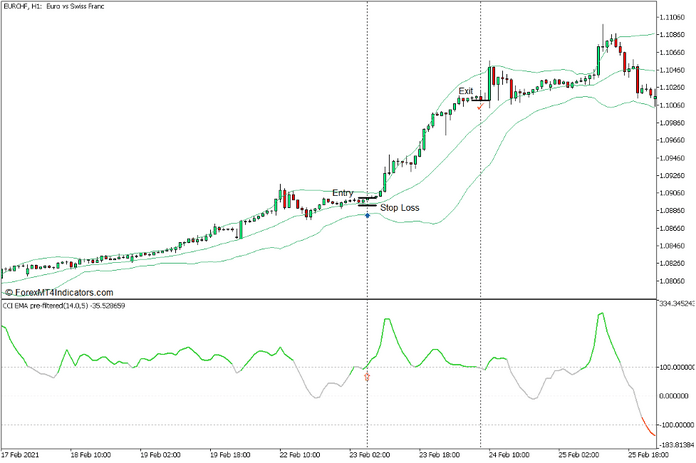 CCI Averages Dynamic Trend Continuation Forex Trading Strategy for MT5 - Buy Trade CCI Averages Dynamic Trend Continuation Forex Trading Strategy for MT5 - Buy Trade