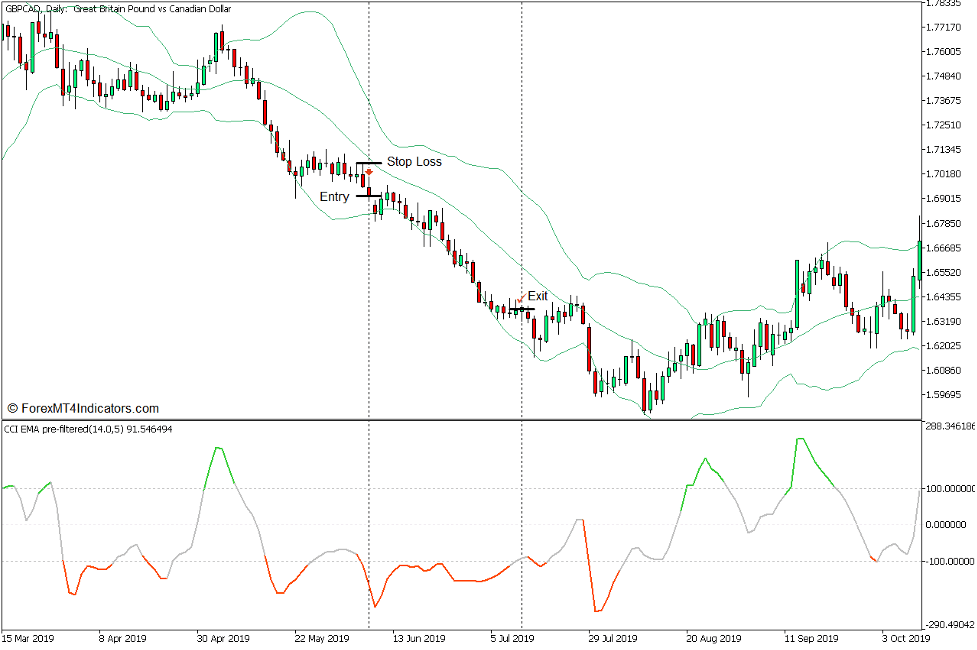 CCI Averages Dynamic Trend Continuation Forex Trading Strategy for MT5 4 CCI Averages Dynamic Trend Continuation Forex Trading Strategy for MT5 - Sell Trade