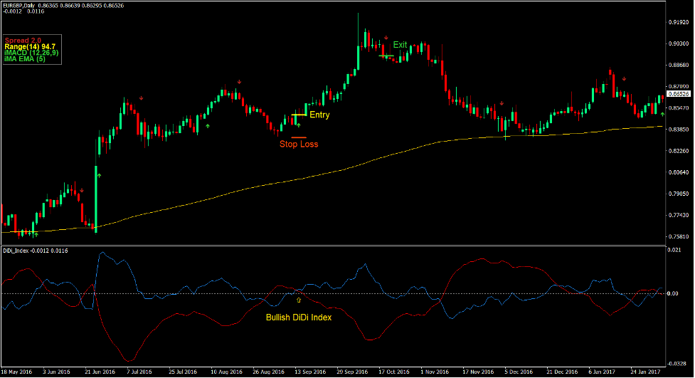 DiDi Index Crossover Forex Trading Strategy 2