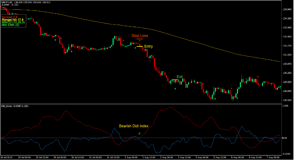 DiDi Index Crossover Forex Trading Strategy 3