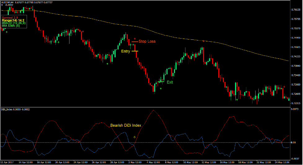DiDi Index Crossover Forex Trading Strategy 4