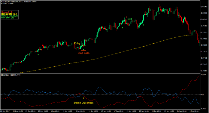 DiDi Index Crossover Forex Trading Strategy