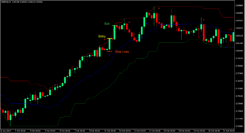 Donchian Steps Momentum Forex Trading Strategy 2