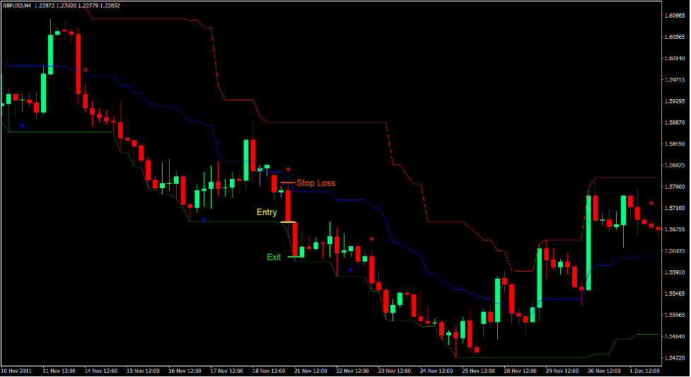 Donchian Steps Momentum Forex Trading Strategy 3