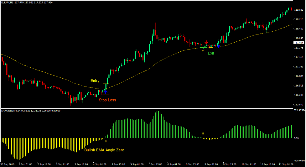EZ Trend Forex Trading Strategy 2