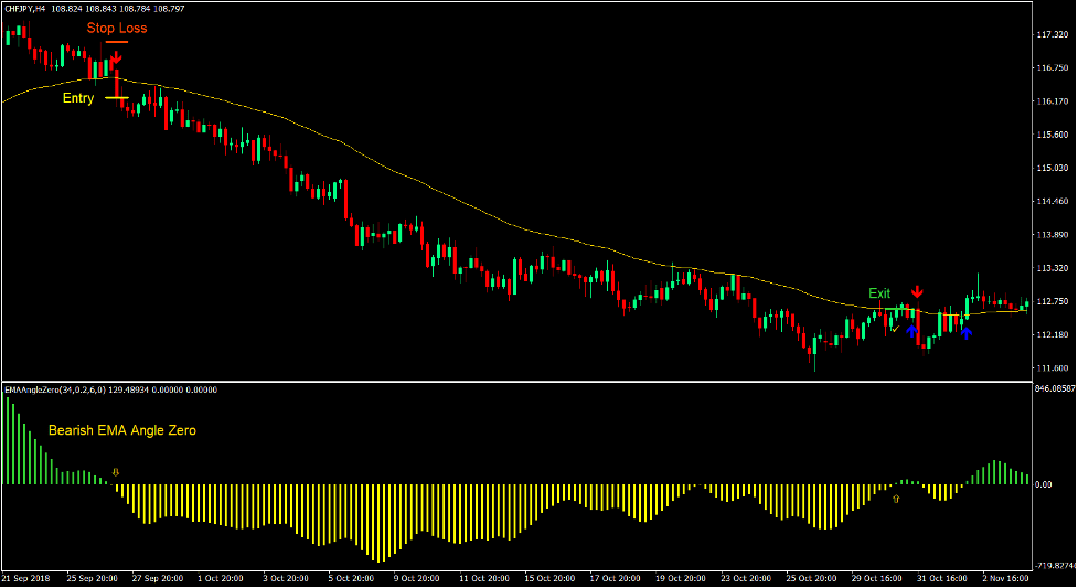 EZ Trend Forex Trading Strategy 3