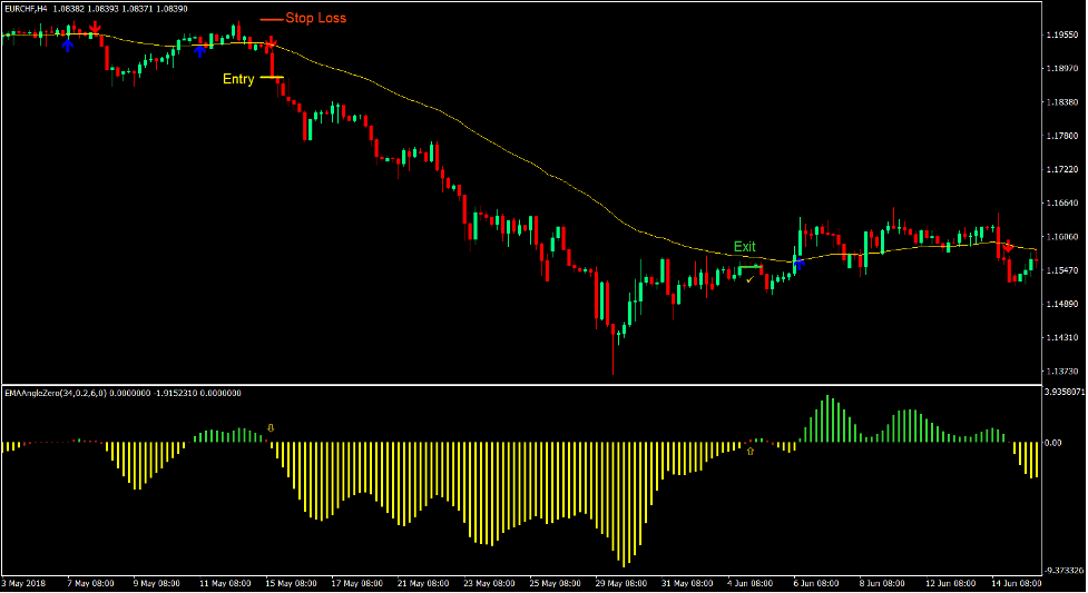 EZ Trend Forex Trading Strategy 4