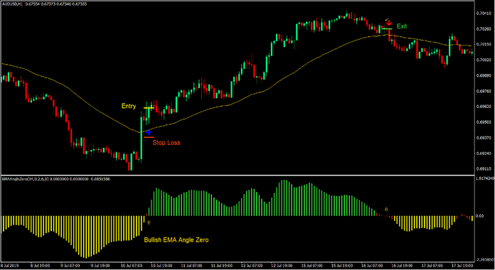 EZ Trend Forex Trading Strategy