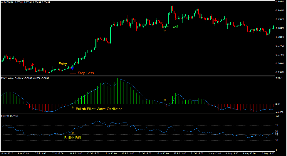 Elliott Wave Forex Swing Trading Strategy 2