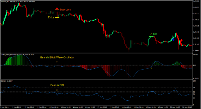 Elliott Wave Forex Swing Trading Strategy 3