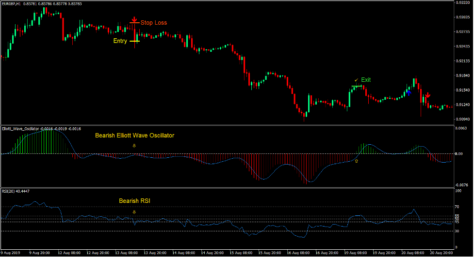 Elliott Wave Forex Swing Trading Strategy 3