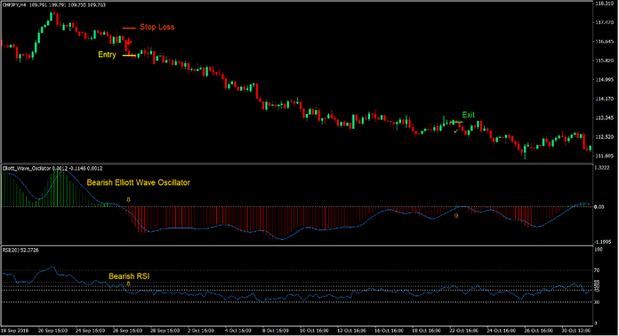 Elliott Wave Forex Swing Trading Strategy 4