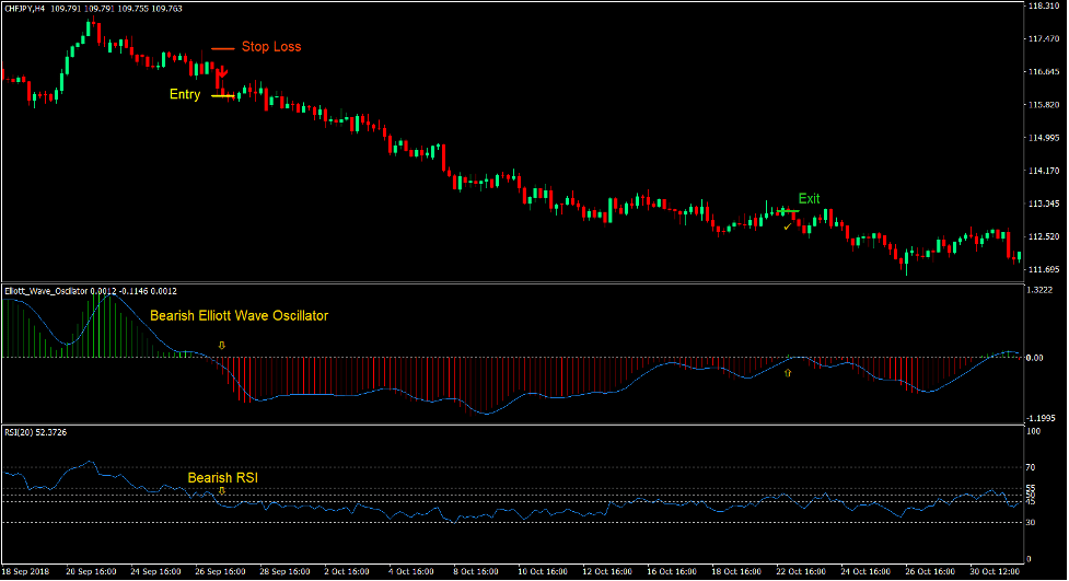 Elliott Wave Forex Swing Trading Strategy 4