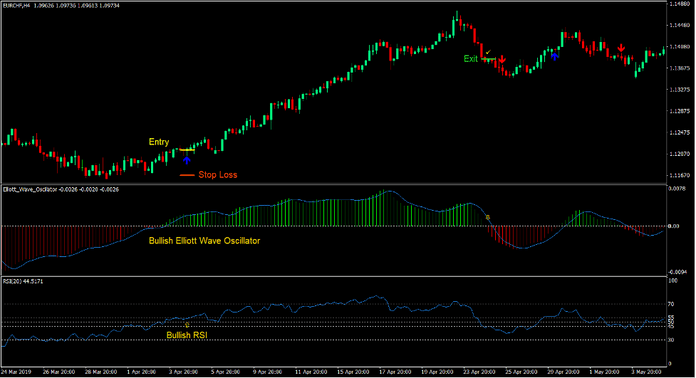 Elliott Wave Forex Swing Trading Strategy