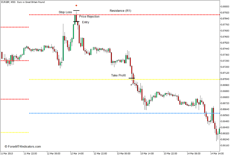 How to use the Pivot Point Indicator for MT5 - Sell Trade