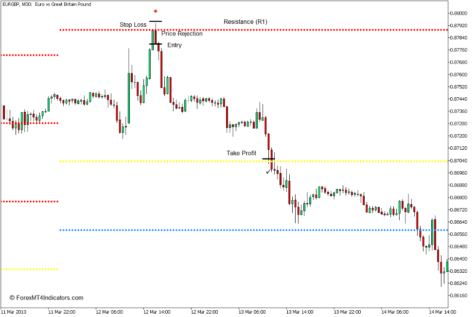 Pivot Point Indicator for MT5 4 How to use the Pivot Point Indicator for MT5 - Sell Trade