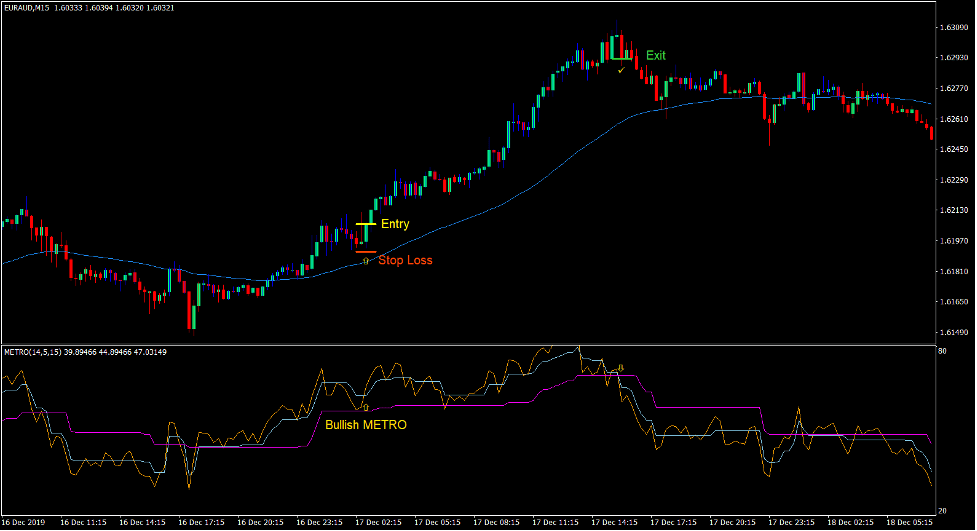 Metro Hull Reversal Forex Trading Strategy 2