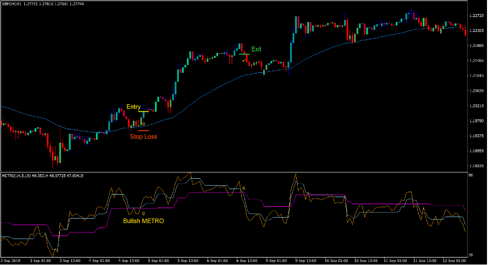 Metro Hull Reversal Forex Trading Strategy - ForexMT4Indicators.com