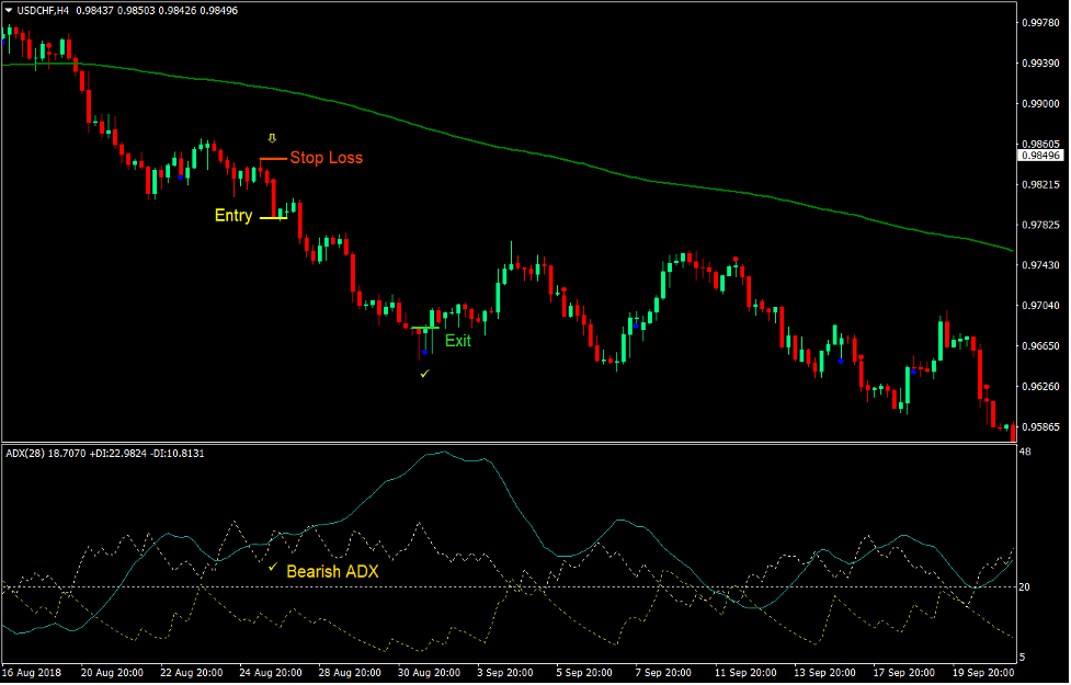 Trend Synergy Forex Trading Strategy 3