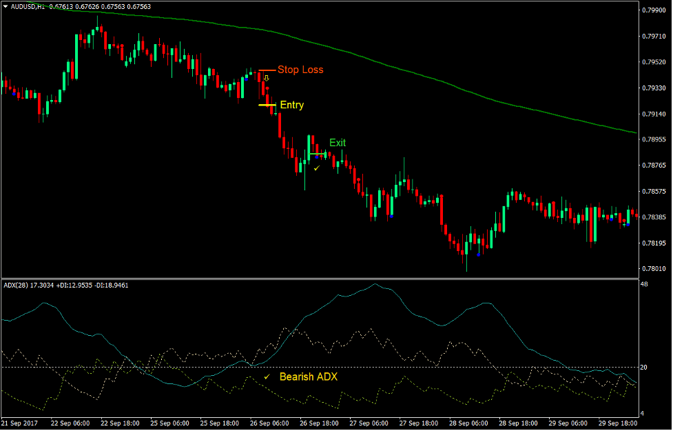 Trend Synergy Forex Trading Strategy 4
