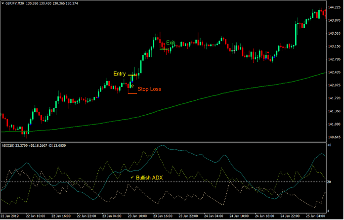 Trend Synergy Forex Trading Strategy