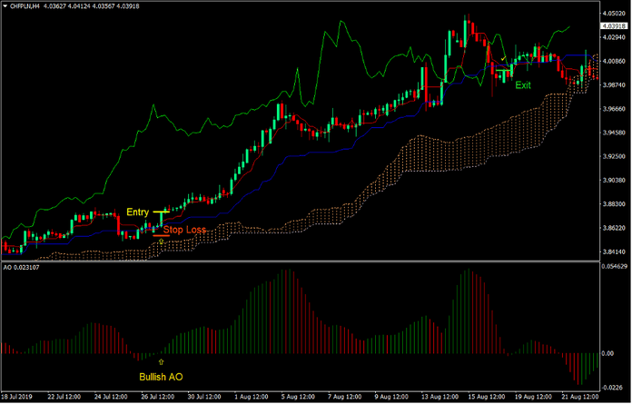 Daybreak Trend Forex Trading Strategy 2