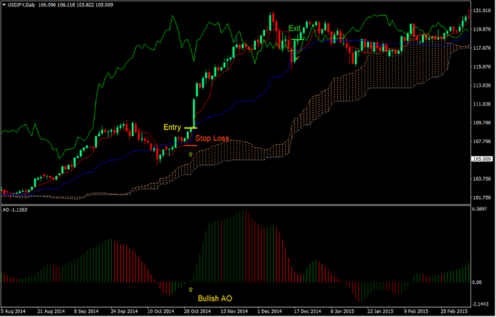 Daybreak Trend Forex Trading Strategy