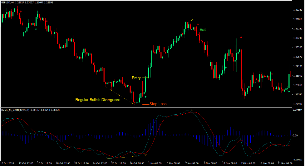 Divergent MACD Forex Trading Strategy 2