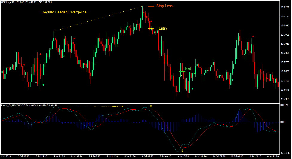 Divergent MACD Forex Trading Strategy 3