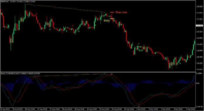 Divergent MACD Forex Trading Strategy 4