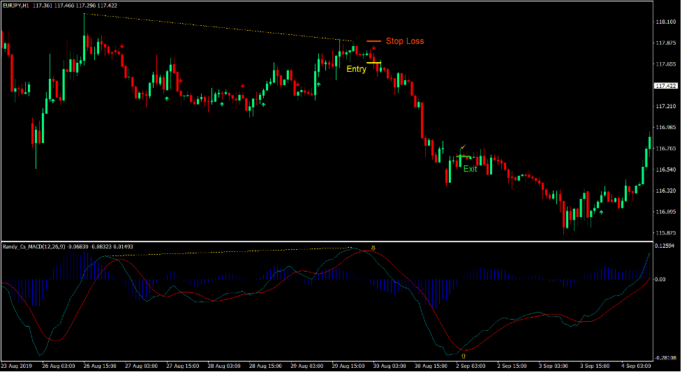 Divergent MACD Forex Trading Strategy 4