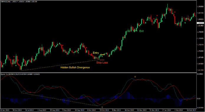 Divergent MACD Forex Trading Strategy