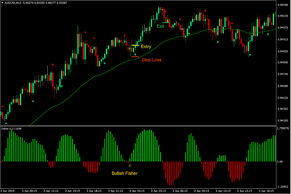 Fisher 5-6 Trend Forex Trading Strategy 2 Fisher 5-6 Trend Forex Trading Strategy 2