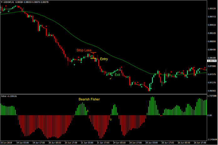 Fisher 5-6 Trend Forex Trading Strategy 3