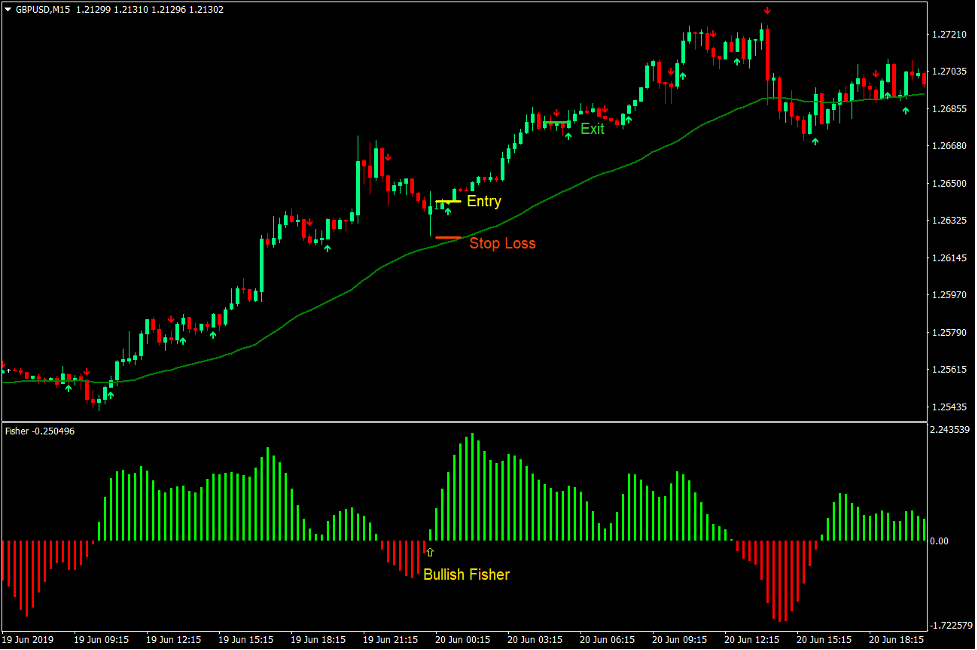 Fisher 5-6 Trend Forex Trading Strategy - ForexMT4Indicators.com