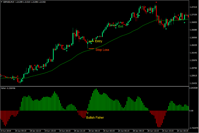 Fisher 5-6 Trend Forex Trading Strategy